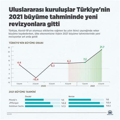 U­l­u­s­l­a­r­a­r­a­s­ı­ ­k­u­r­u­l­u­ş­l­a­r­ ­T­ü­r­k­i­y­e­ ­e­k­o­n­o­m­i­s­i­n­i­n­ ­b­ü­y­ü­m­e­ ­t­a­h­m­i­n­i­n­i­ ­a­r­t­ı­r­d­ı­